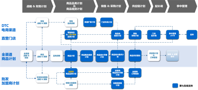 第七在线惊艳亮相第11届奥莱峰会，AI驱动零售供应链升级