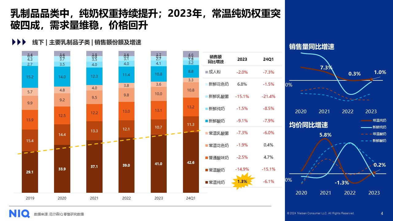 尼尔森IQ发布《2024中国乳品行业​趋势与展望​》