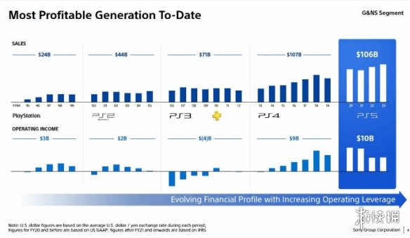 PS5销售额达1060亿美元！索尼迄今为止最赚钱的游戏机