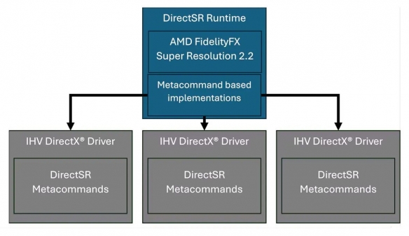 DirectSR预览版发布 微软统一三大厂商超分辨率技术