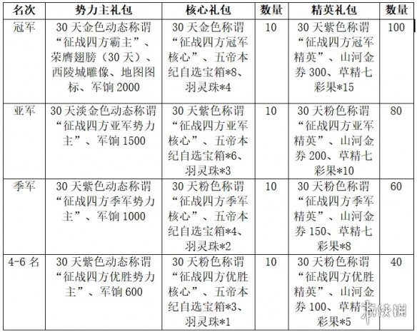 2024年首轮征战四方即将开战！至臻翅膀、专属雕像为你加冕无上荣光！