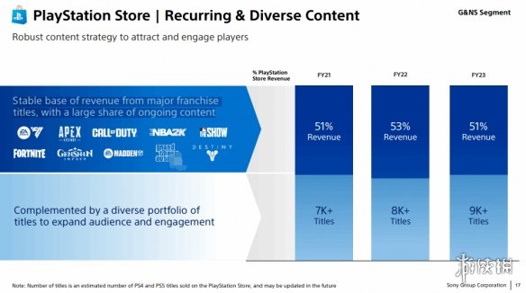 PS商店约50%收入来自顶流游戏：包括《原神》《COD》