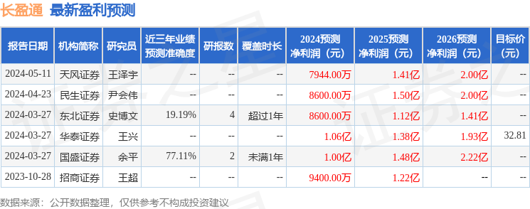 长盈通：5月29日召开业绩说明会，投资者参与