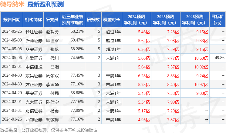 微导纳米：5月23日接受机构调研，Fountainbridge Advisor Limited、财通证券股份有限公司等多家机构参与