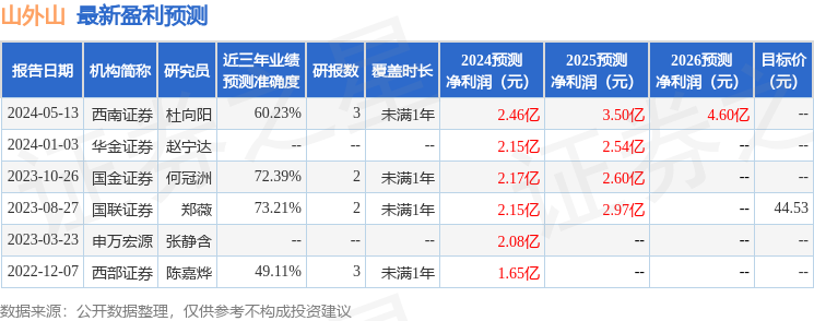 山外山：5月29日接受机构调研，招商基金、华安基金等多家机构参与