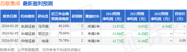 芯联集成：5月30日接受机构调研，中信证券、中金公司等多家机构参与