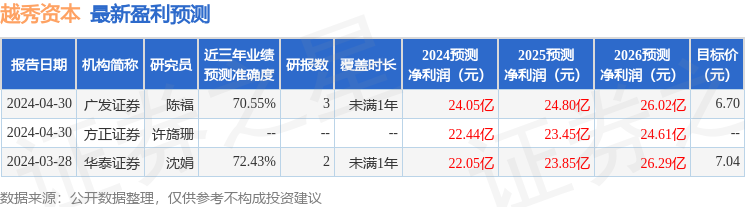 越秀资本：5月30日接受机构调研，投资者参与