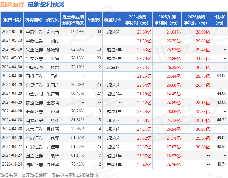 鱼跃医疗：5月29日召开业绩说明会，投资者参与