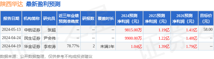 陕西华达：天风证券、信达澳亚基金等多家机构于5月29日调研我司