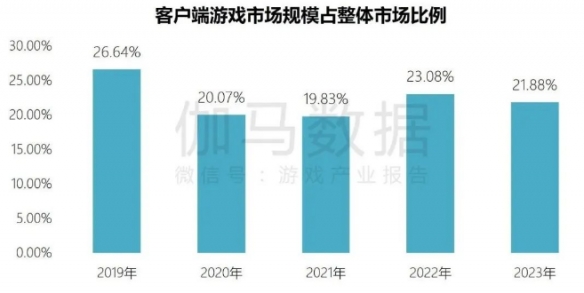 端游营销报告：辐射生态价值超700亿 短视频PC端成新量来源