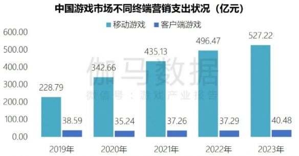 端游营销报告：辐射生态价值超700亿 短视频PC端成新量来源