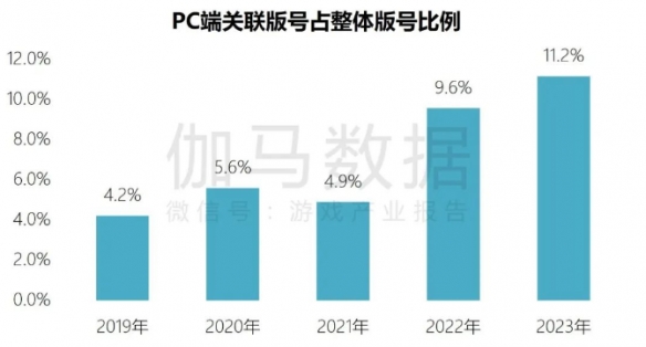 端游营销报告：辐射生态价值超700亿 短视频PC端成新量来源