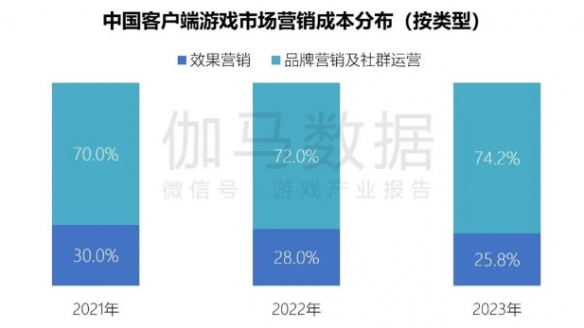 端游营销报告：辐射生态价值超700亿 短视频PC端成新量来源