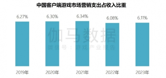 端游营销报告：辐射生态价值超700亿 短视频PC端成新量来源