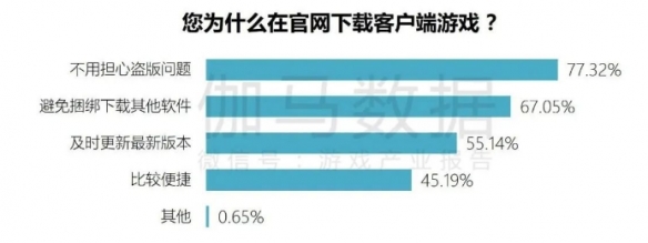 端游营销报告：辐射生态价值超700亿 短视频PC端成新量来源