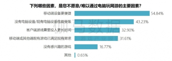 端游营销报告：辐射生态价值超700亿 短视频PC端成新量来源