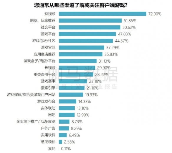 端游营销报告：辐射生态价值超700亿 短视频PC端成新量来源