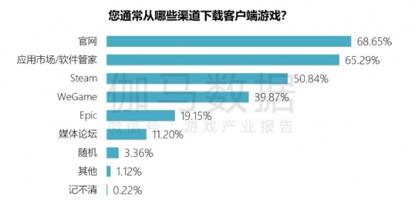 端游营销报告：辐射生态价值超700亿 短视频PC端成新量来源