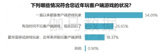 端游营销报告：辐射生态价值超700亿 短视频PC端成新量来源