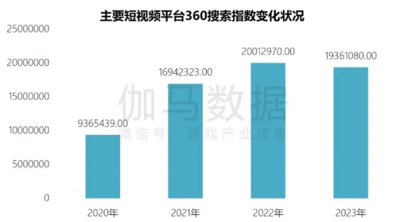 端游营销报告：辐射生态价值超700亿 短视频PC端成新量来源