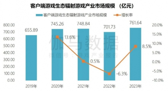 端游营销报告：辐射生态价值超700亿 短视频PC端成新量来源