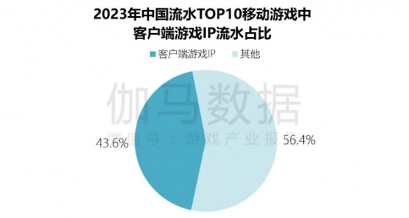 端游营销报告：辐射生态价值超700亿 短视频PC端成新量来源