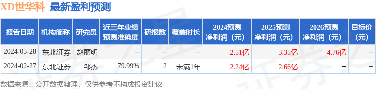 世华科技：5月28日接受机构调研，重庆环保基金、域秀资本等多家机构参与