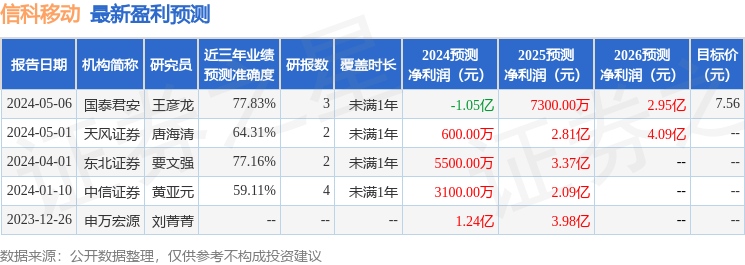 信科移动：5月28日接受机构调研，信达证券、兴银理财等多家机构参与