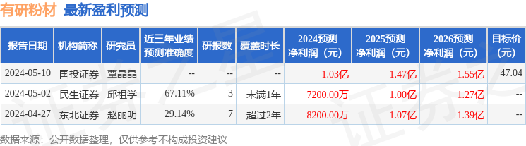 有研粉材：5月29日接受机构调研，包括知名机构正圆投资的多家机构参与