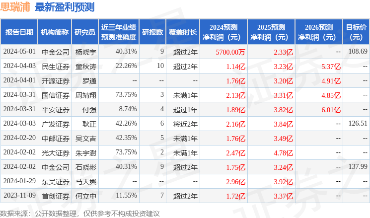 思瑞浦：5月31日召开业绩说明会，投资者参与