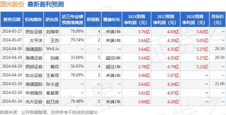 国光股份：5月30日接受机构调研，民生证券股份有限公司、华泰柏瑞基金管理有限公司等多家机构参与