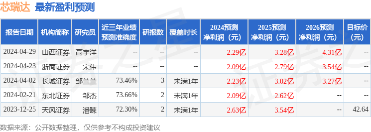 芯瑞达：5月29日接受机构调研，标朴投资、山西证券等多家机构参与