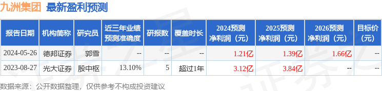 九洲集团：5月28日进行路演，华创证券、海创(上海)私募基金等多家机构参与