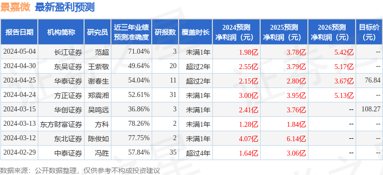 景嘉微：有知名机构趣时资产参与的多家机构于5月31日调研我司