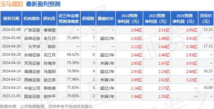 玉马遮阳：5月29日组织现场参观活动，招商证券、东方证券参与