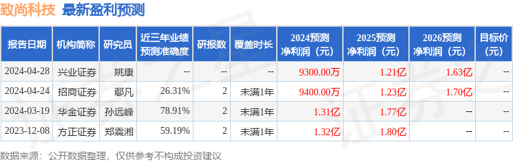 致尚科技：华泰证券、浦银安盛基金等多家机构于5月31日调研我司