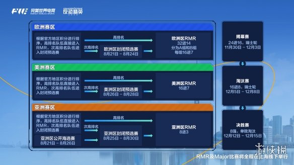 上海Major与三赛区RMR全程在中国举行，为期35天的电竞盛宴！V社调整预选赛邀请规则