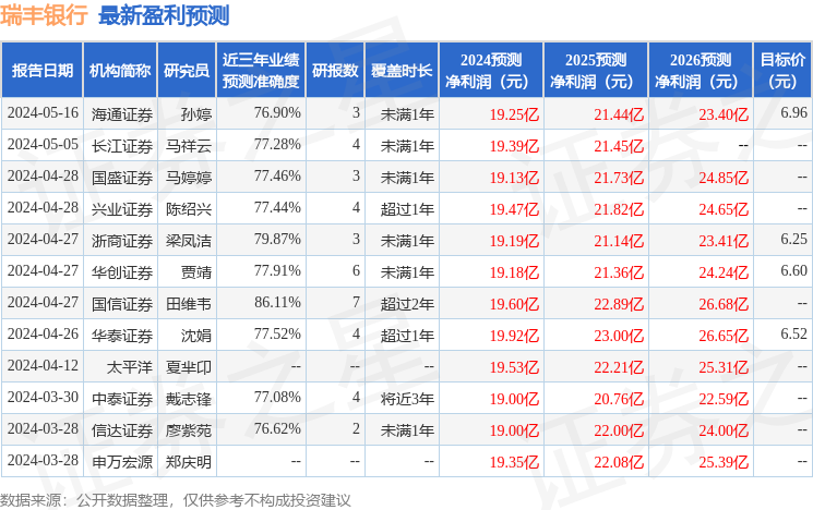 瑞丰银行：5月30日接受机构调研，太平洋证券、中金资管等多家机构参与