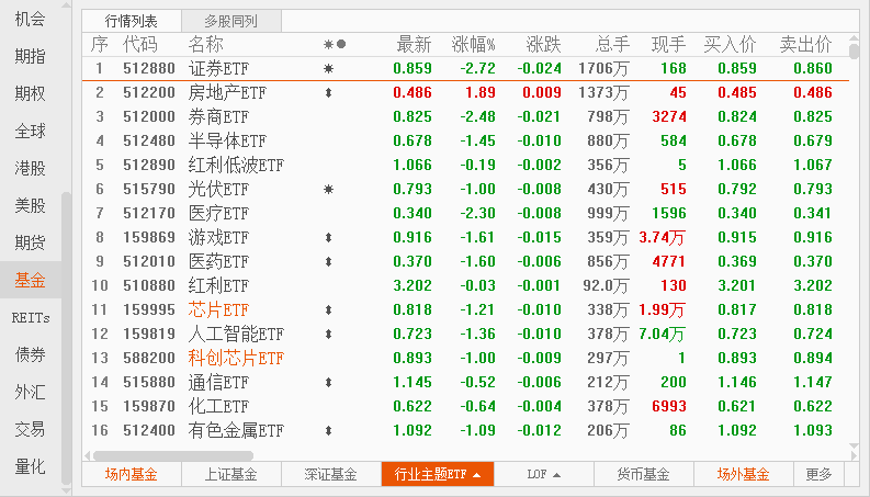 宽基指数基金和窄基的区别