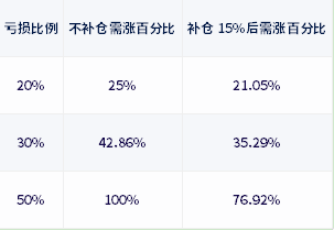 基金亏损为什么要补仓(基金亏了为什么要补仓)