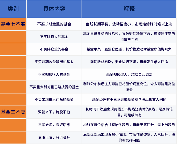 基金铁律七不买三不卖是指什么