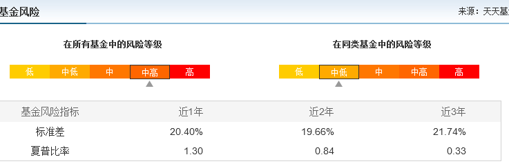 新手如何购买基金定投