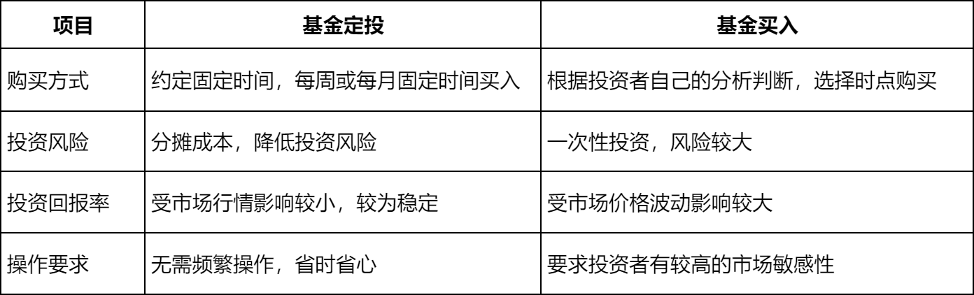 基金买卖的6大口诀