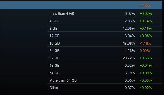 Steam平台Linux用户突破2% 32GB内存或成玩家新趋势