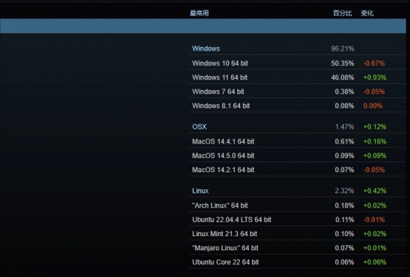 Steam平台Linux用户突破2% 32GB内存或成玩家新趋势