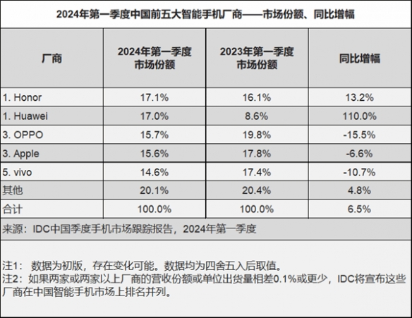 中国手机太内卷了!iPhone15降至历史最低价:4553元!