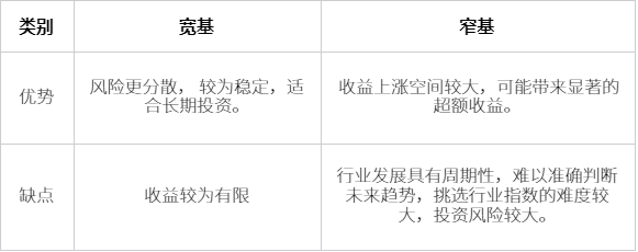 宽基指数基金和窄基的区别