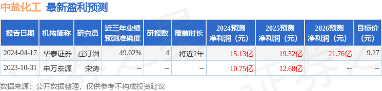 中盐化工：5月31日召开业绩说明会，投资者参与