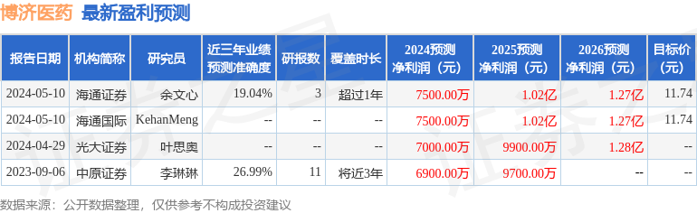 博济医药：5月31日组织现场参观活动，平安证券、凡德私募等多家机构参与