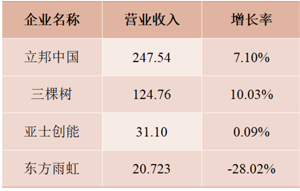 民族涂料三棵树“全面开挂”，2024涂料行业能否迎来全新格局？